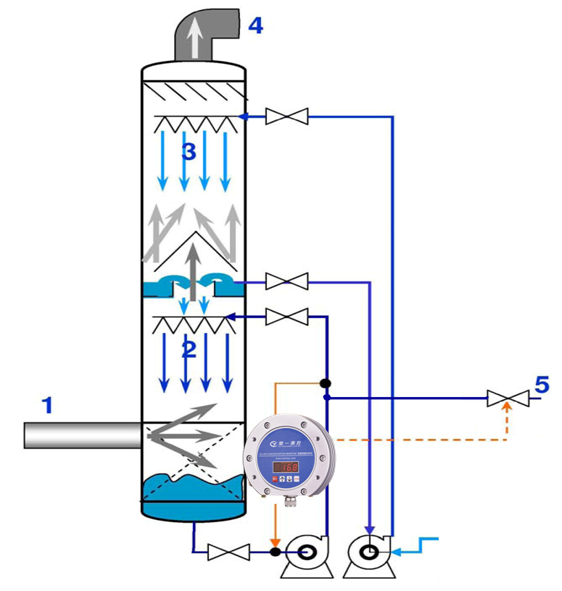 干法生產(chǎn)線DMF廢氣回收塔濃度自動(dòng)檢測(cè)及自動(dòng)補(bǔ)液