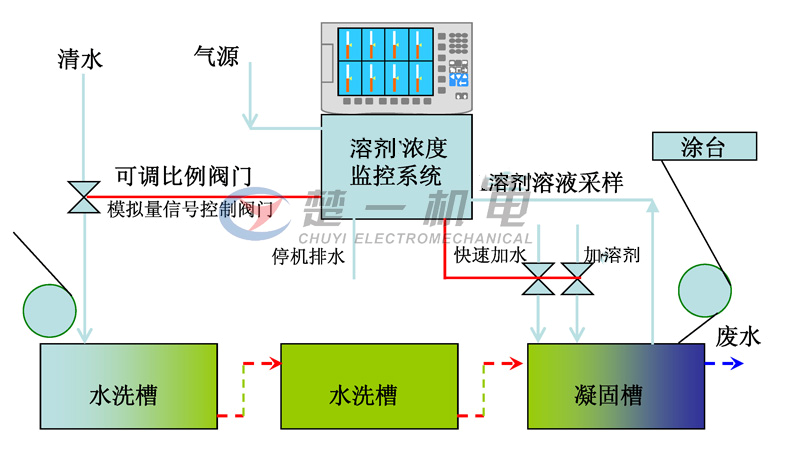 濕法凝固槽中對(duì)DMF濃度自動(dòng)檢測(cè)及控制補(bǔ)水閥門