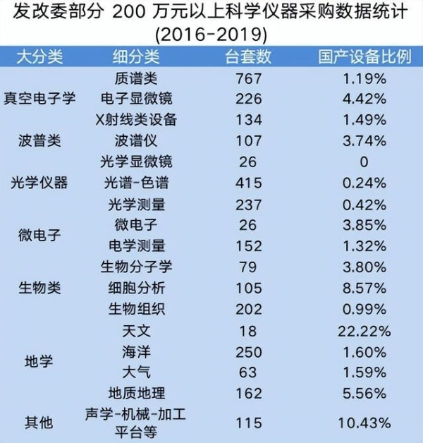 2016-2019我國(guó)高端科學(xué)儀器采購(gòu)數(shù)據(jù)